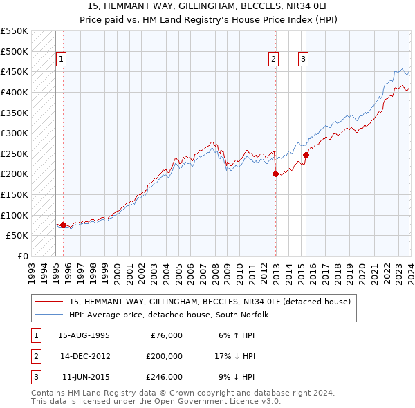 15, HEMMANT WAY, GILLINGHAM, BECCLES, NR34 0LF: Price paid vs HM Land Registry's House Price Index