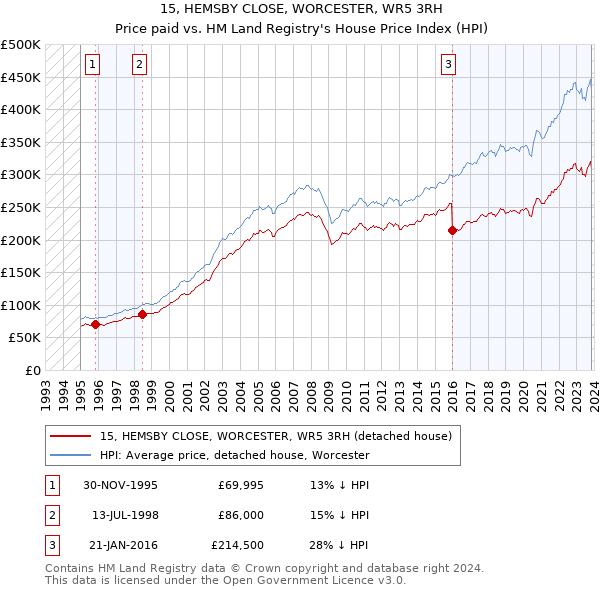 15, HEMSBY CLOSE, WORCESTER, WR5 3RH: Price paid vs HM Land Registry's House Price Index