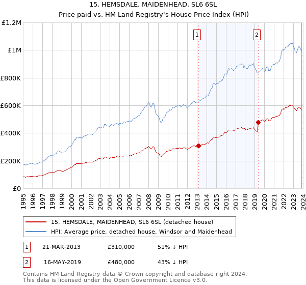 15, HEMSDALE, MAIDENHEAD, SL6 6SL: Price paid vs HM Land Registry's House Price Index