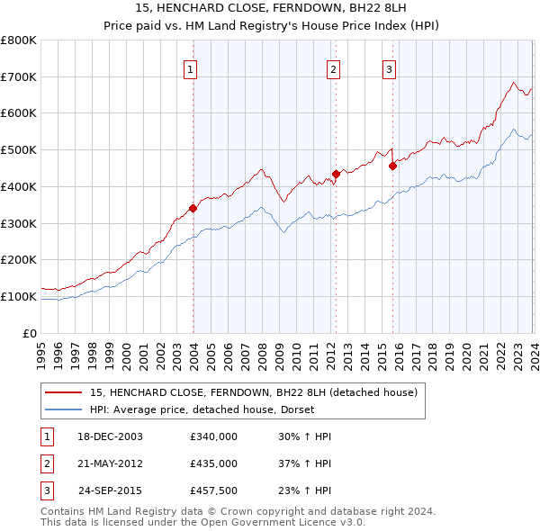 15, HENCHARD CLOSE, FERNDOWN, BH22 8LH: Price paid vs HM Land Registry's House Price Index
