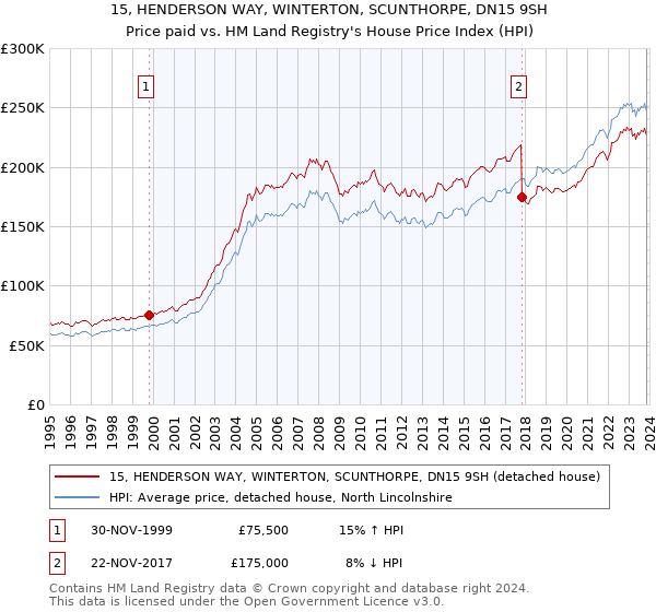 15, HENDERSON WAY, WINTERTON, SCUNTHORPE, DN15 9SH: Price paid vs HM Land Registry's House Price Index