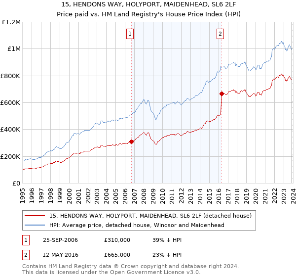 15, HENDONS WAY, HOLYPORT, MAIDENHEAD, SL6 2LF: Price paid vs HM Land Registry's House Price Index