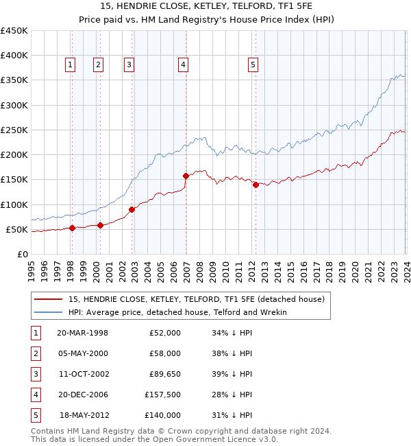 15, HENDRIE CLOSE, KETLEY, TELFORD, TF1 5FE: Price paid vs HM Land Registry's House Price Index