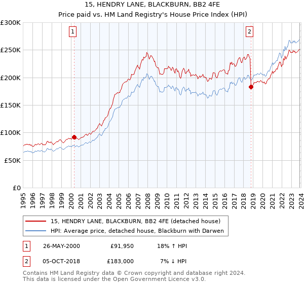 15, HENDRY LANE, BLACKBURN, BB2 4FE: Price paid vs HM Land Registry's House Price Index