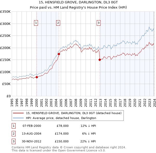 15, HENSFIELD GROVE, DARLINGTON, DL3 0GT: Price paid vs HM Land Registry's House Price Index