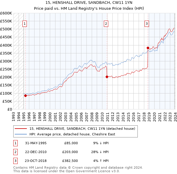 15, HENSHALL DRIVE, SANDBACH, CW11 1YN: Price paid vs HM Land Registry's House Price Index