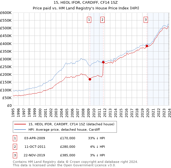 15, HEOL IFOR, CARDIFF, CF14 1SZ: Price paid vs HM Land Registry's House Price Index