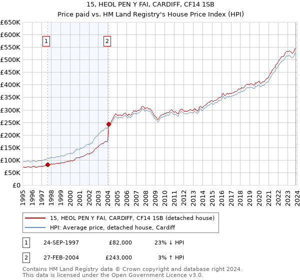 15, HEOL PEN Y FAI, CARDIFF, CF14 1SB: Price paid vs HM Land Registry's House Price Index