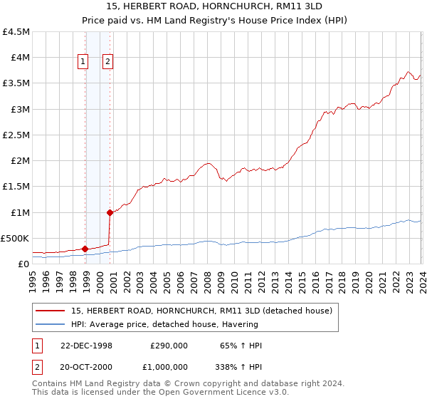 15, HERBERT ROAD, HORNCHURCH, RM11 3LD: Price paid vs HM Land Registry's House Price Index