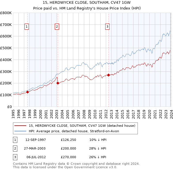 15, HERDWYCKE CLOSE, SOUTHAM, CV47 1GW: Price paid vs HM Land Registry's House Price Index