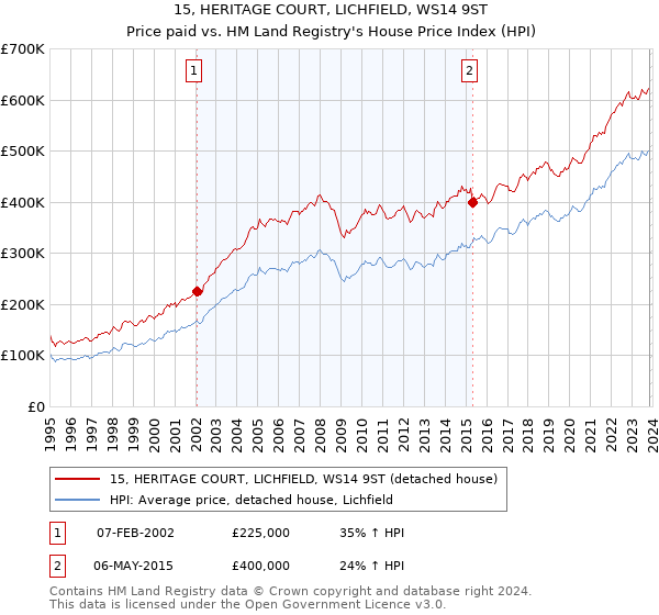 15, HERITAGE COURT, LICHFIELD, WS14 9ST: Price paid vs HM Land Registry's House Price Index