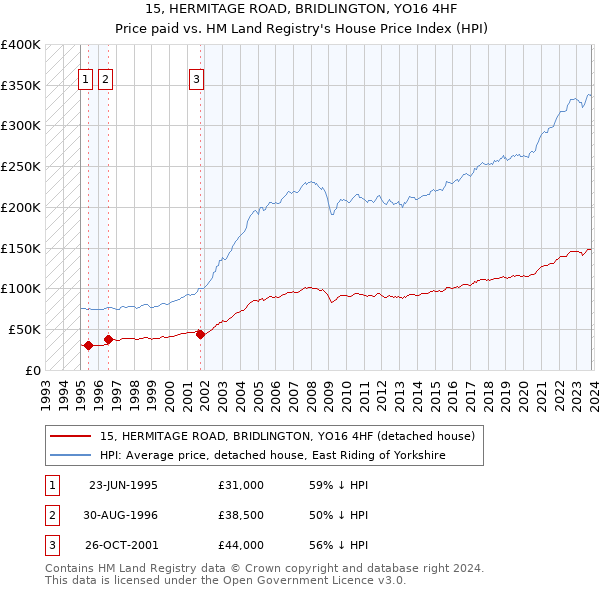 15, HERMITAGE ROAD, BRIDLINGTON, YO16 4HF: Price paid vs HM Land Registry's House Price Index