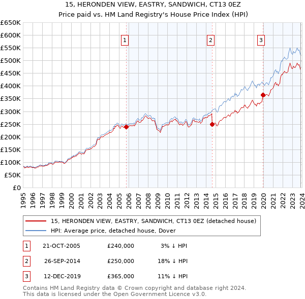 15, HERONDEN VIEW, EASTRY, SANDWICH, CT13 0EZ: Price paid vs HM Land Registry's House Price Index