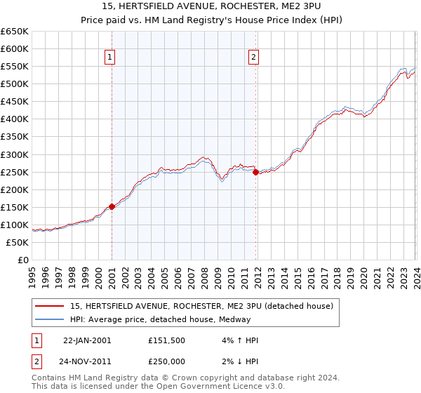 15, HERTSFIELD AVENUE, ROCHESTER, ME2 3PU: Price paid vs HM Land Registry's House Price Index