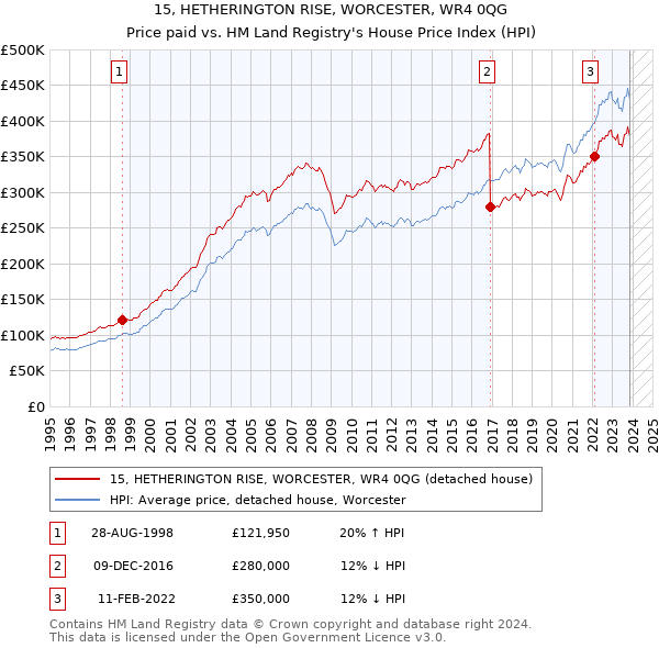 15, HETHERINGTON RISE, WORCESTER, WR4 0QG: Price paid vs HM Land Registry's House Price Index