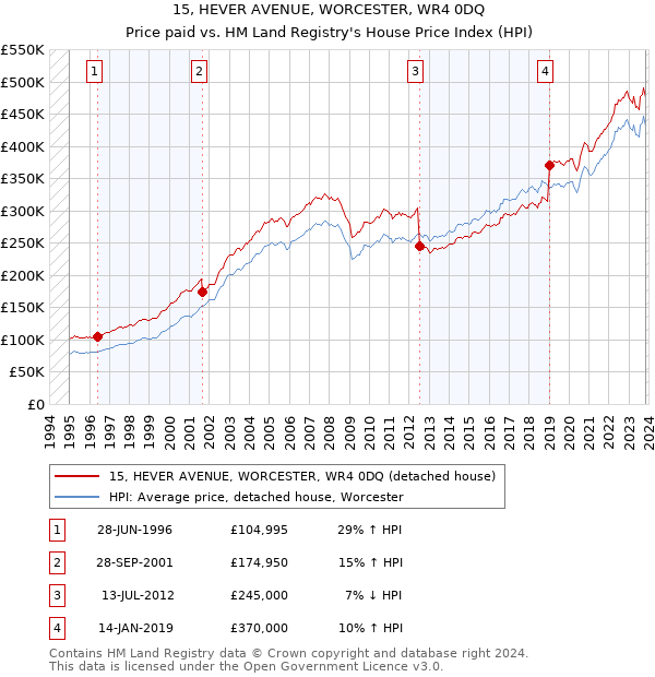 15, HEVER AVENUE, WORCESTER, WR4 0DQ: Price paid vs HM Land Registry's House Price Index