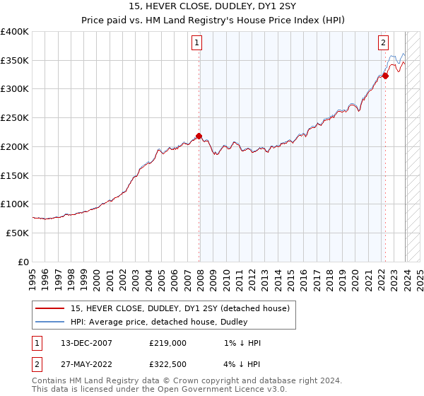 15, HEVER CLOSE, DUDLEY, DY1 2SY: Price paid vs HM Land Registry's House Price Index