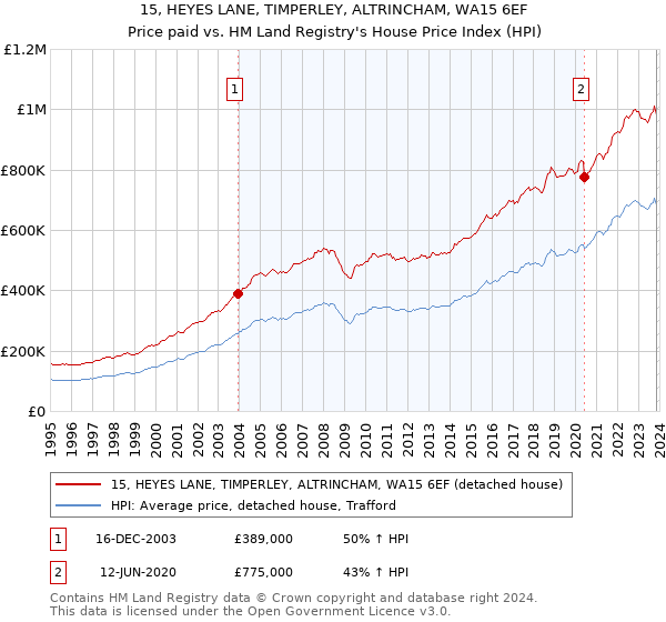 15, HEYES LANE, TIMPERLEY, ALTRINCHAM, WA15 6EF: Price paid vs HM Land Registry's House Price Index