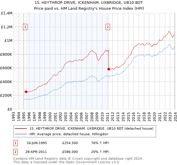 15, HEYTHROP DRIVE, ICKENHAM, UXBRIDGE, UB10 8DT: Price paid vs HM Land Registry's House Price Index