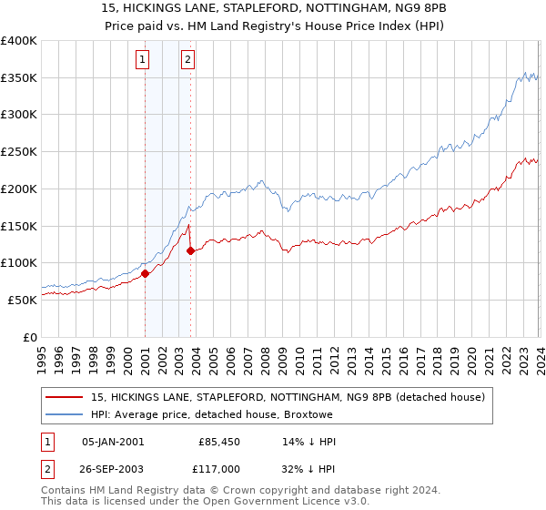15, HICKINGS LANE, STAPLEFORD, NOTTINGHAM, NG9 8PB: Price paid vs HM Land Registry's House Price Index