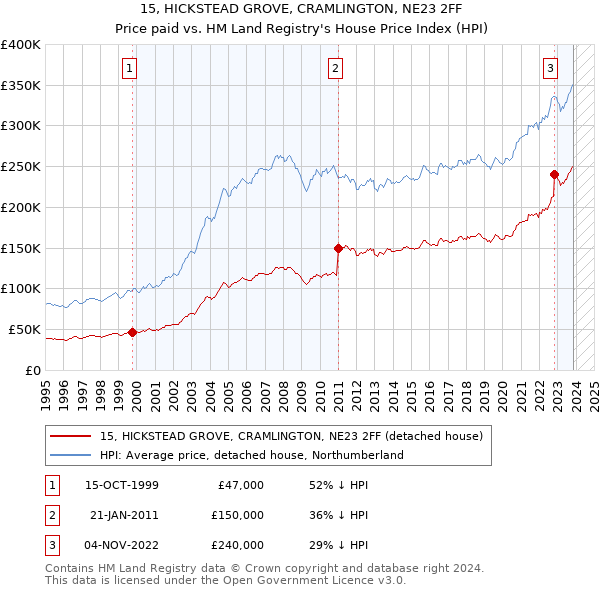 15, HICKSTEAD GROVE, CRAMLINGTON, NE23 2FF: Price paid vs HM Land Registry's House Price Index