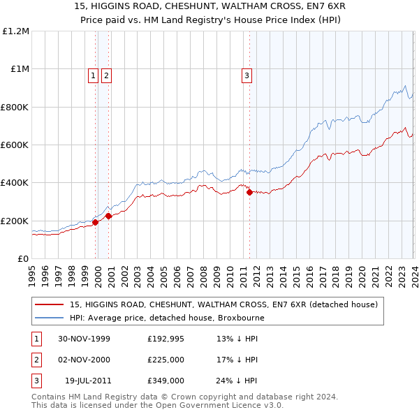 15, HIGGINS ROAD, CHESHUNT, WALTHAM CROSS, EN7 6XR: Price paid vs HM Land Registry's House Price Index