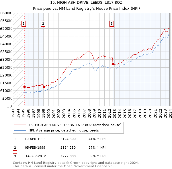 15, HIGH ASH DRIVE, LEEDS, LS17 8QZ: Price paid vs HM Land Registry's House Price Index
