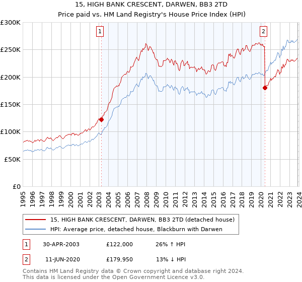 15, HIGH BANK CRESCENT, DARWEN, BB3 2TD: Price paid vs HM Land Registry's House Price Index