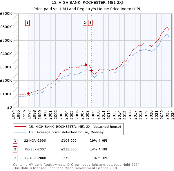 15, HIGH BANK, ROCHESTER, ME1 2XJ: Price paid vs HM Land Registry's House Price Index