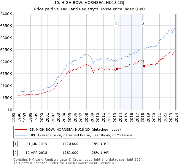 15, HIGH BOW, HORNSEA, HU18 1DJ: Price paid vs HM Land Registry's House Price Index