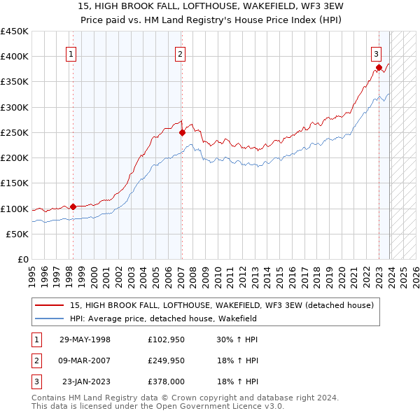 15, HIGH BROOK FALL, LOFTHOUSE, WAKEFIELD, WF3 3EW: Price paid vs HM Land Registry's House Price Index