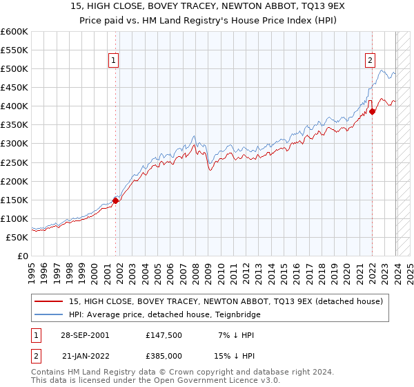 15, HIGH CLOSE, BOVEY TRACEY, NEWTON ABBOT, TQ13 9EX: Price paid vs HM Land Registry's House Price Index