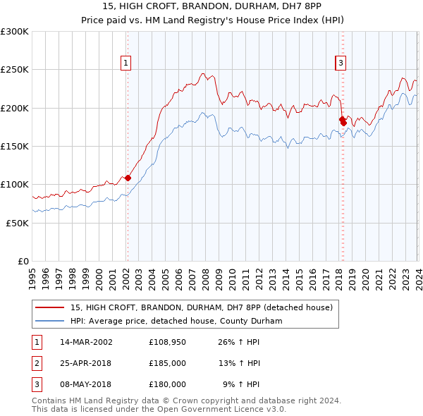 15, HIGH CROFT, BRANDON, DURHAM, DH7 8PP: Price paid vs HM Land Registry's House Price Index