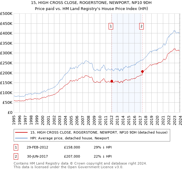 15, HIGH CROSS CLOSE, ROGERSTONE, NEWPORT, NP10 9DH: Price paid vs HM Land Registry's House Price Index