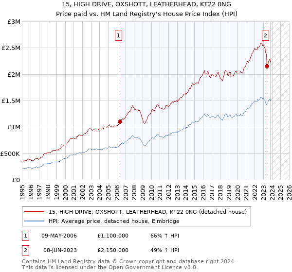 15, HIGH DRIVE, OXSHOTT, LEATHERHEAD, KT22 0NG: Price paid vs HM Land Registry's House Price Index