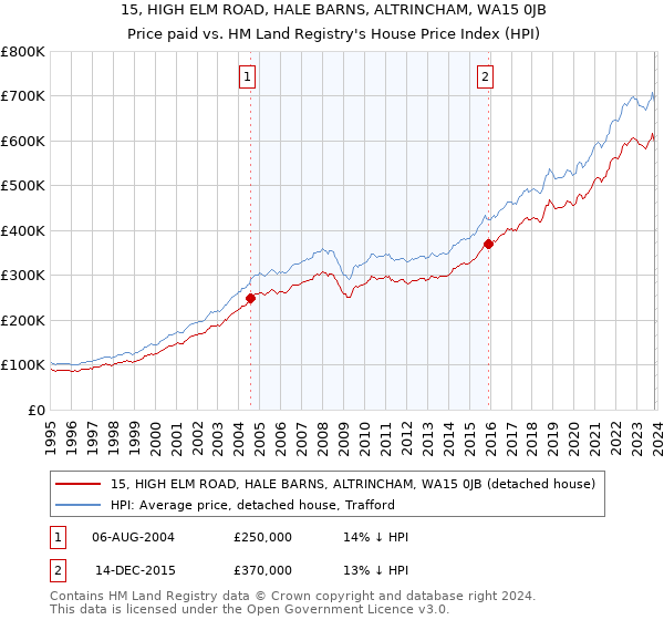 15, HIGH ELM ROAD, HALE BARNS, ALTRINCHAM, WA15 0JB: Price paid vs HM Land Registry's House Price Index