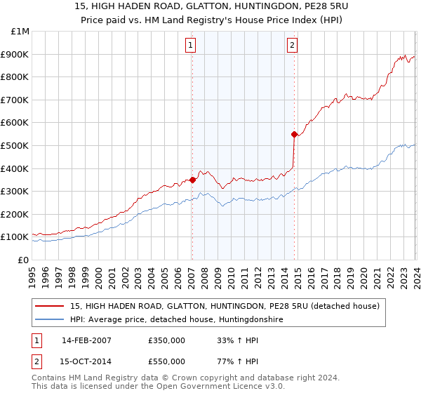 15, HIGH HADEN ROAD, GLATTON, HUNTINGDON, PE28 5RU: Price paid vs HM Land Registry's House Price Index