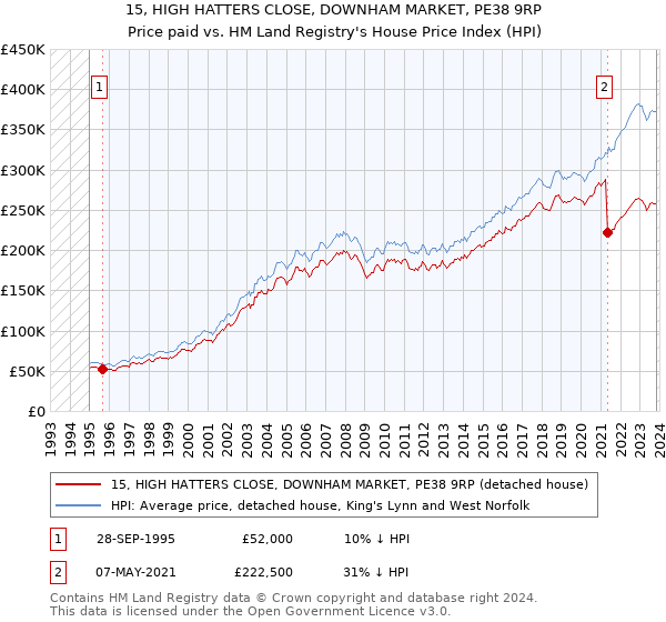 15, HIGH HATTERS CLOSE, DOWNHAM MARKET, PE38 9RP: Price paid vs HM Land Registry's House Price Index