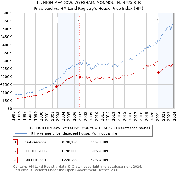 15, HIGH MEADOW, WYESHAM, MONMOUTH, NP25 3TB: Price paid vs HM Land Registry's House Price Index