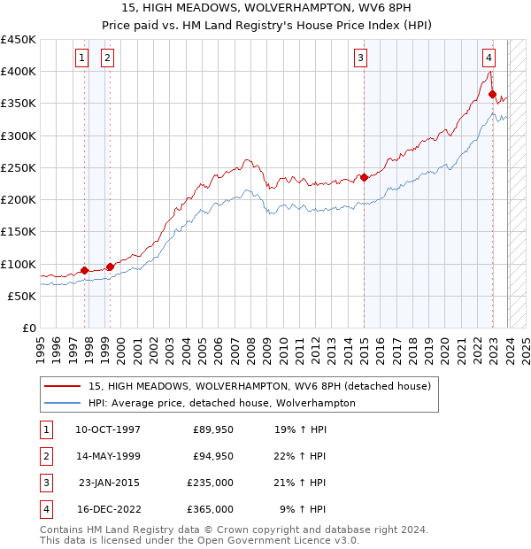 15, HIGH MEADOWS, WOLVERHAMPTON, WV6 8PH: Price paid vs HM Land Registry's House Price Index