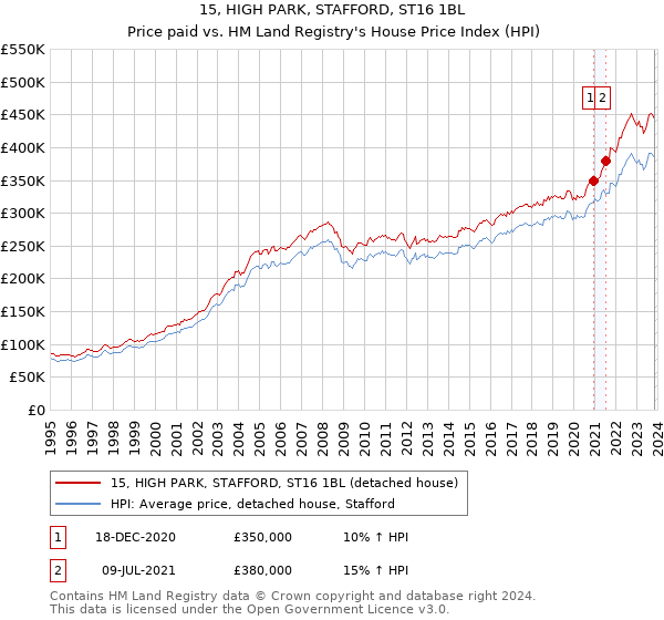 15, HIGH PARK, STAFFORD, ST16 1BL: Price paid vs HM Land Registry's House Price Index