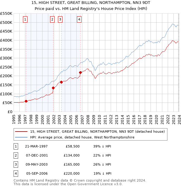 15, HIGH STREET, GREAT BILLING, NORTHAMPTON, NN3 9DT: Price paid vs HM Land Registry's House Price Index