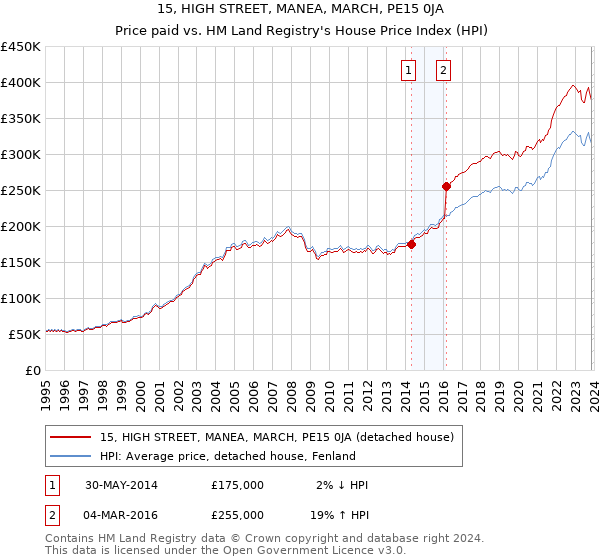 15, HIGH STREET, MANEA, MARCH, PE15 0JA: Price paid vs HM Land Registry's House Price Index