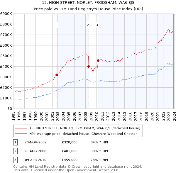 15, HIGH STREET, NORLEY, FRODSHAM, WA6 8JS: Price paid vs HM Land Registry's House Price Index