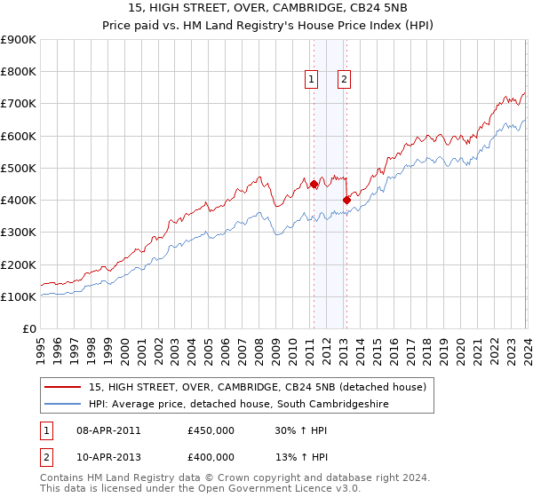 15, HIGH STREET, OVER, CAMBRIDGE, CB24 5NB: Price paid vs HM Land Registry's House Price Index