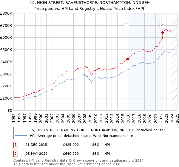 15, HIGH STREET, RAVENSTHORPE, NORTHAMPTON, NN6 8EH: Price paid vs HM Land Registry's House Price Index