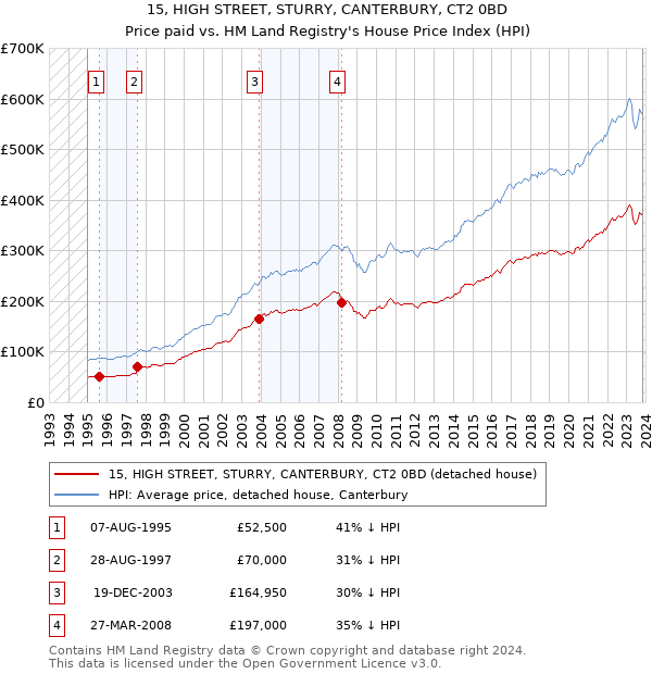 15, HIGH STREET, STURRY, CANTERBURY, CT2 0BD: Price paid vs HM Land Registry's House Price Index