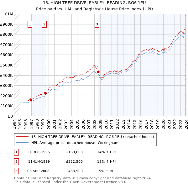 15, HIGH TREE DRIVE, EARLEY, READING, RG6 1EU: Price paid vs HM Land Registry's House Price Index
