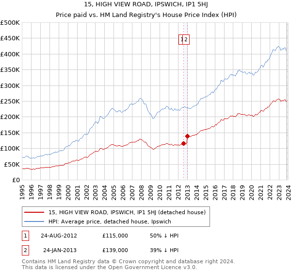 15, HIGH VIEW ROAD, IPSWICH, IP1 5HJ: Price paid vs HM Land Registry's House Price Index