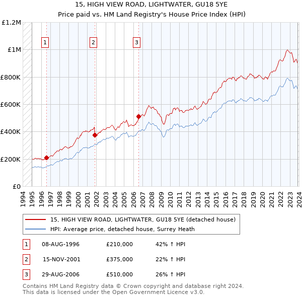 15, HIGH VIEW ROAD, LIGHTWATER, GU18 5YE: Price paid vs HM Land Registry's House Price Index